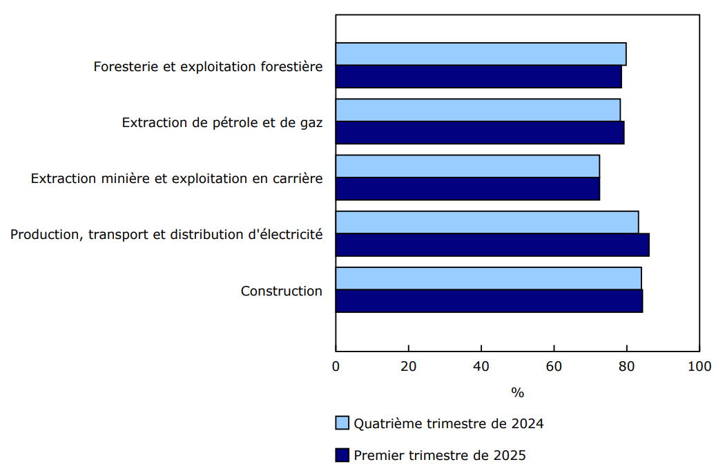 Graphique 1 - Taux d'utilisation de la capacité industrielle dans les industries hors fabrication