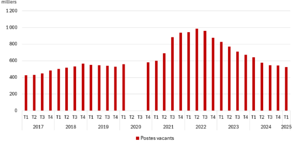 Graphique 1 - Le nombre de postes vacants diminue au premier trimestre