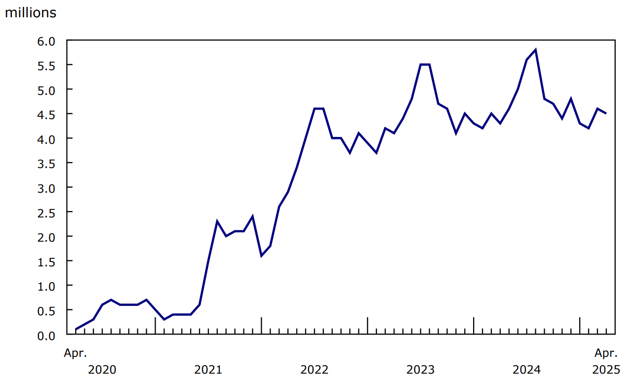 Chart 1 - Number of screened passengers at the eight largest airports in Canada, monthly, 2020 to 2025