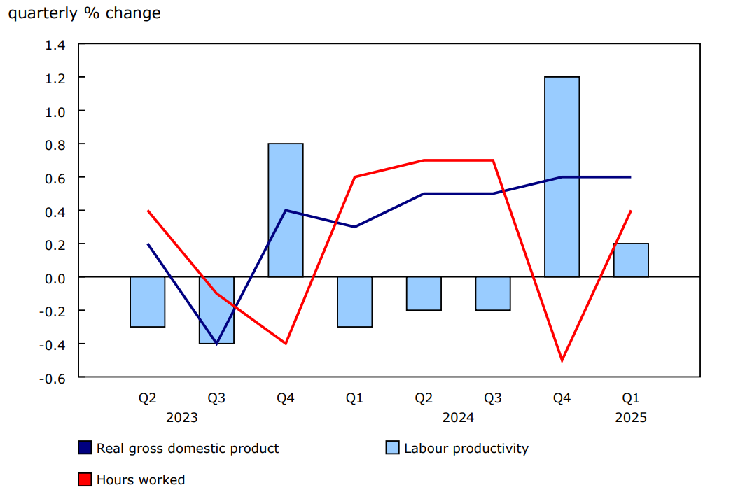 Chart 1 - Productivity growth slows sharply in the first quarter