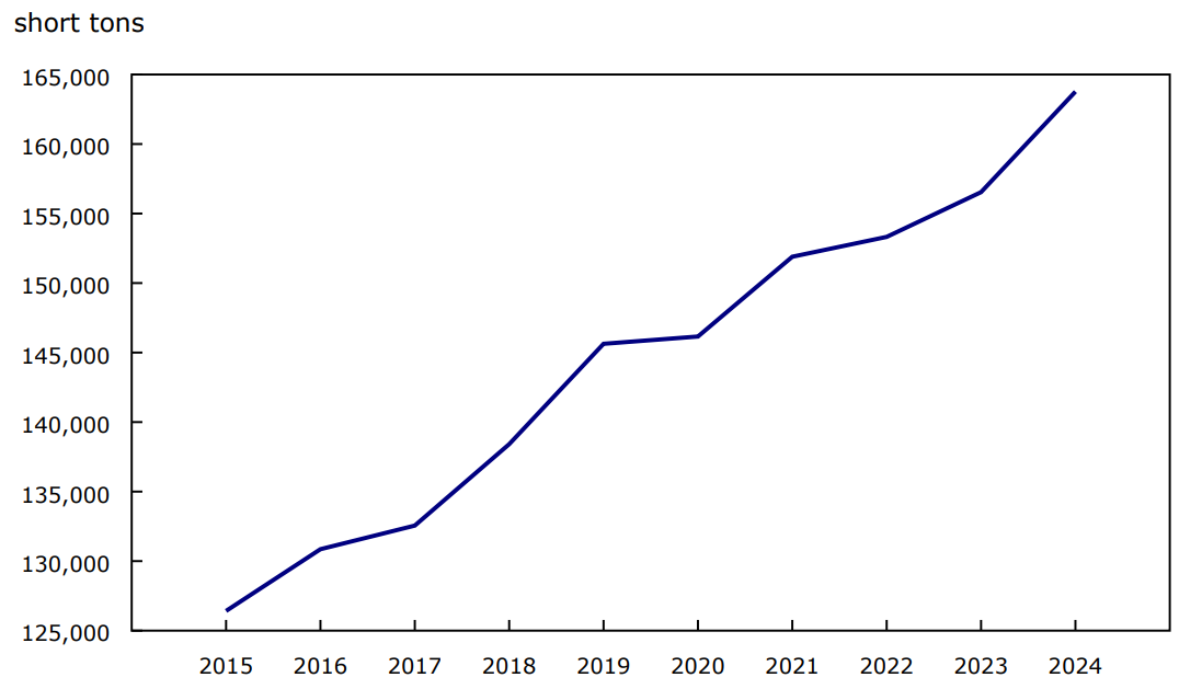 Mushroom production in Canada, 2015 to 2024