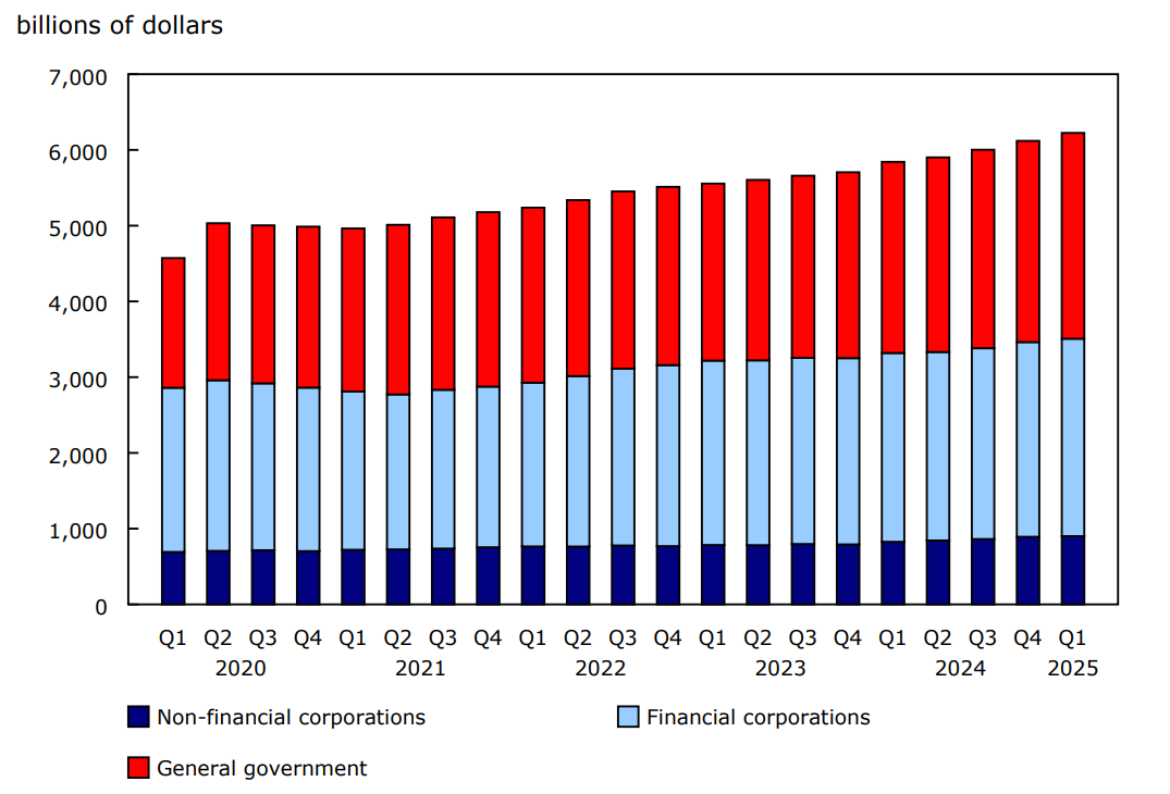 Chart 1 - Debt securities issues by sector, stocks at book value