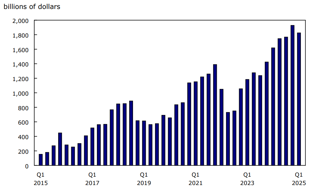 Chart 1 - Canada's net international investment position
