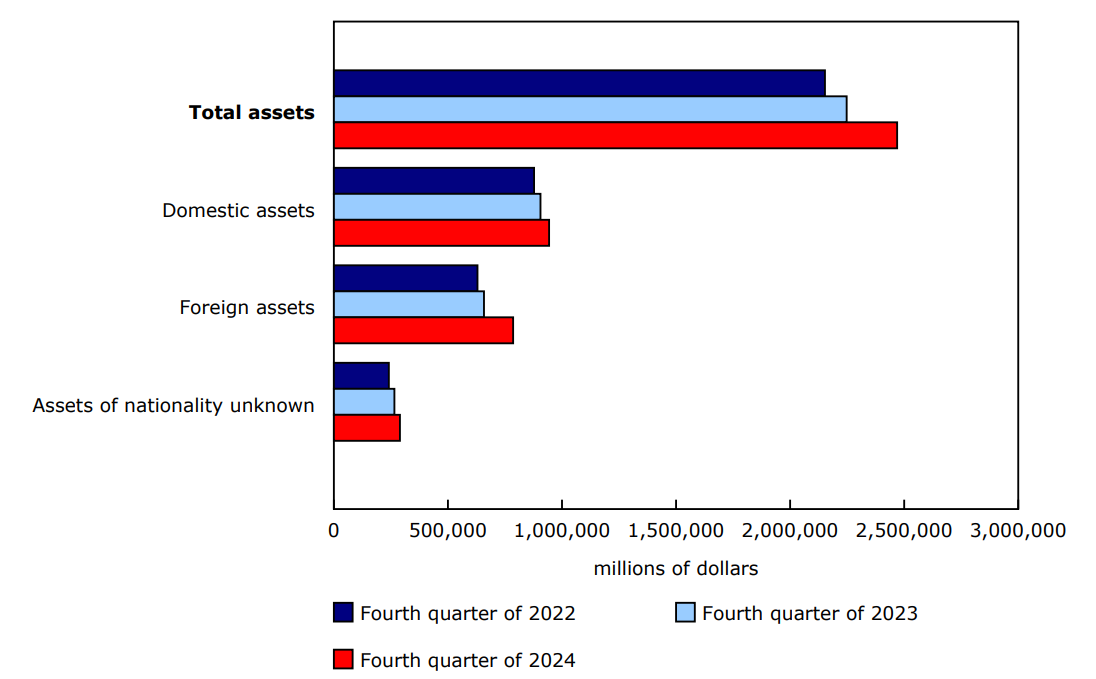 Chart 1 - Quarterly trusteed pension fund assets