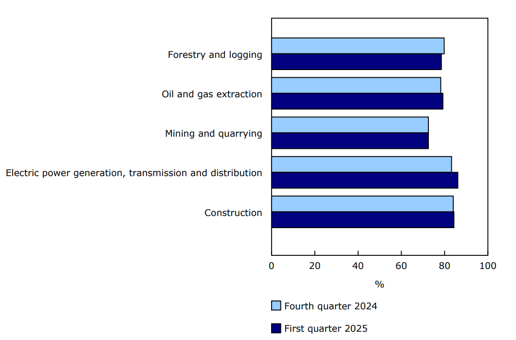 Chart 1 - Industrial capacity utilization rate in non-manufacturing industries