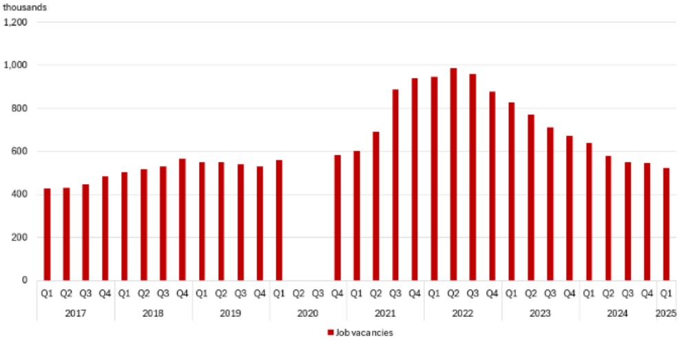 Job vacancies fall in the first quarter