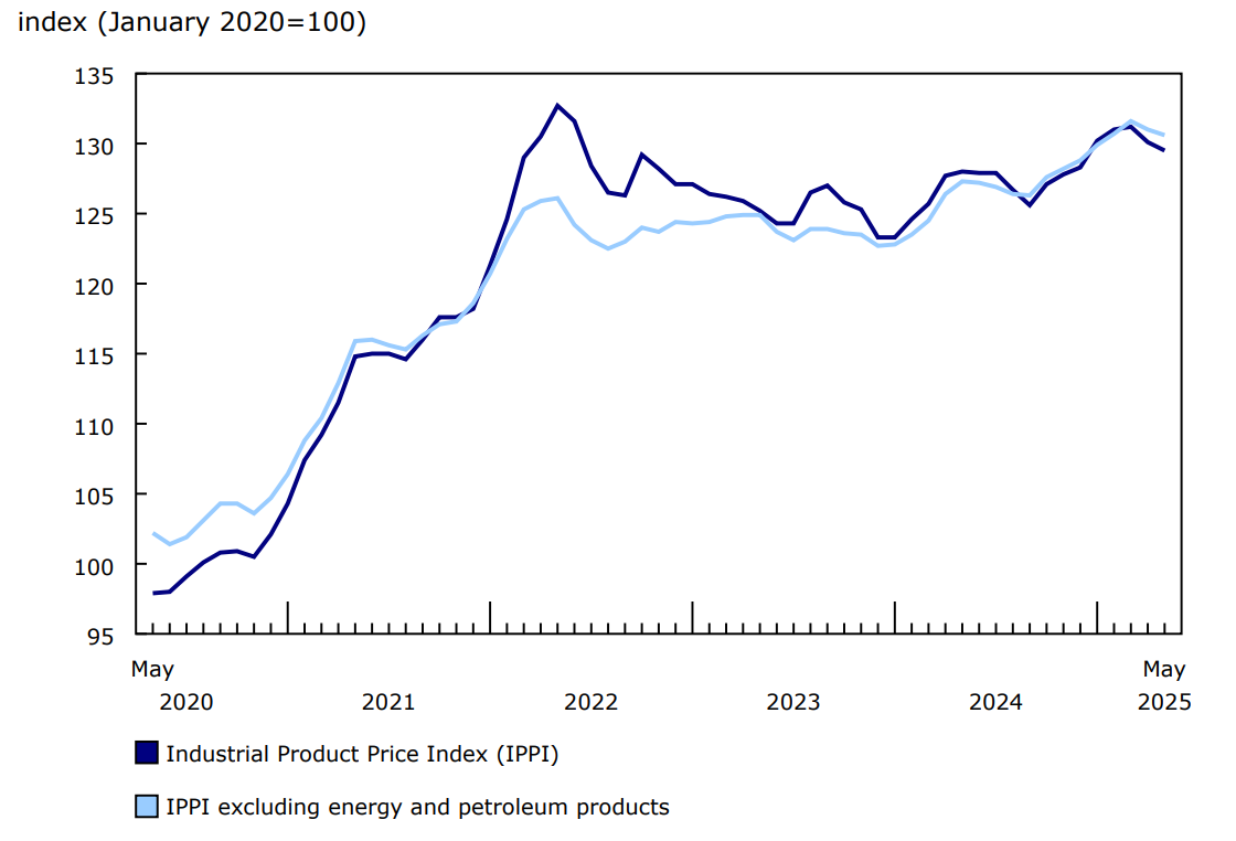 Chart 1 - Prices for industrial products decline in May
