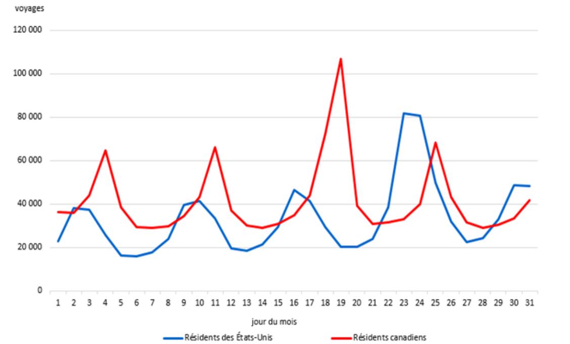 Graphique 5 - Voyages au Canada en automobile, selon le pays de résidence, mai 2025
