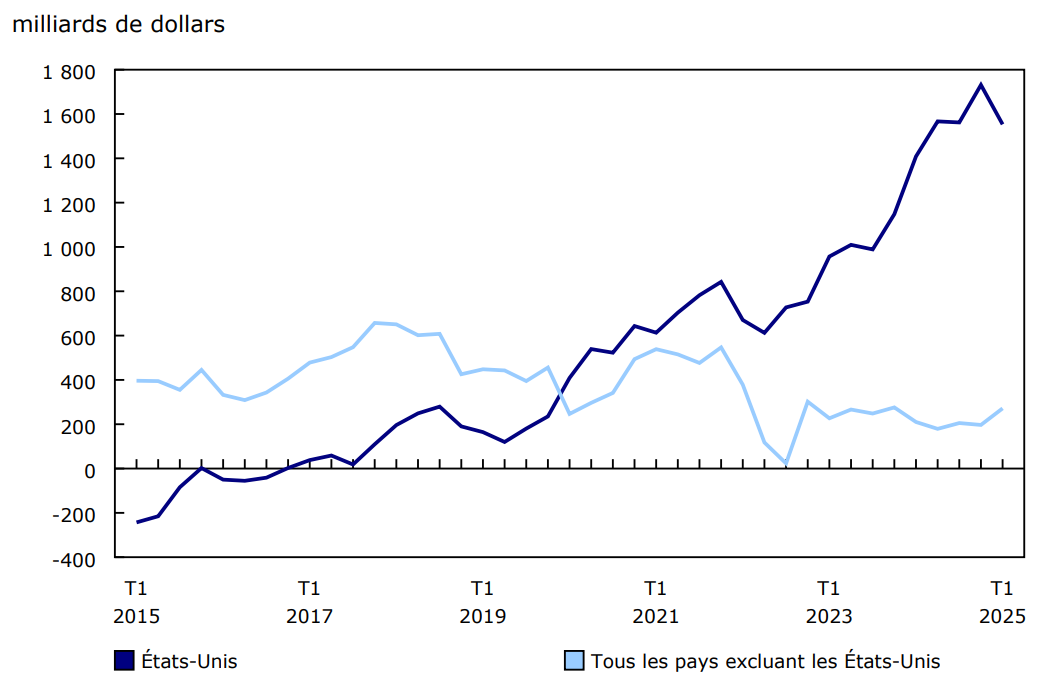 Graphique 5 - Bilan net des investissements internationaux du Canada, selon la région