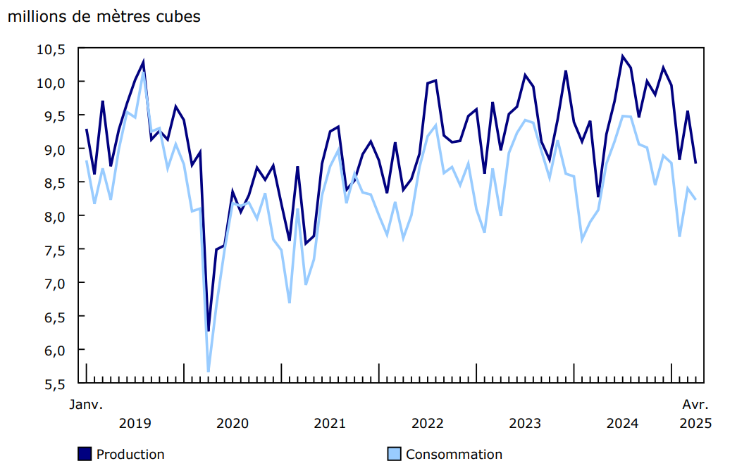 Graphique 5 - Production et consommation de produits pétroliers raffinés au Canada