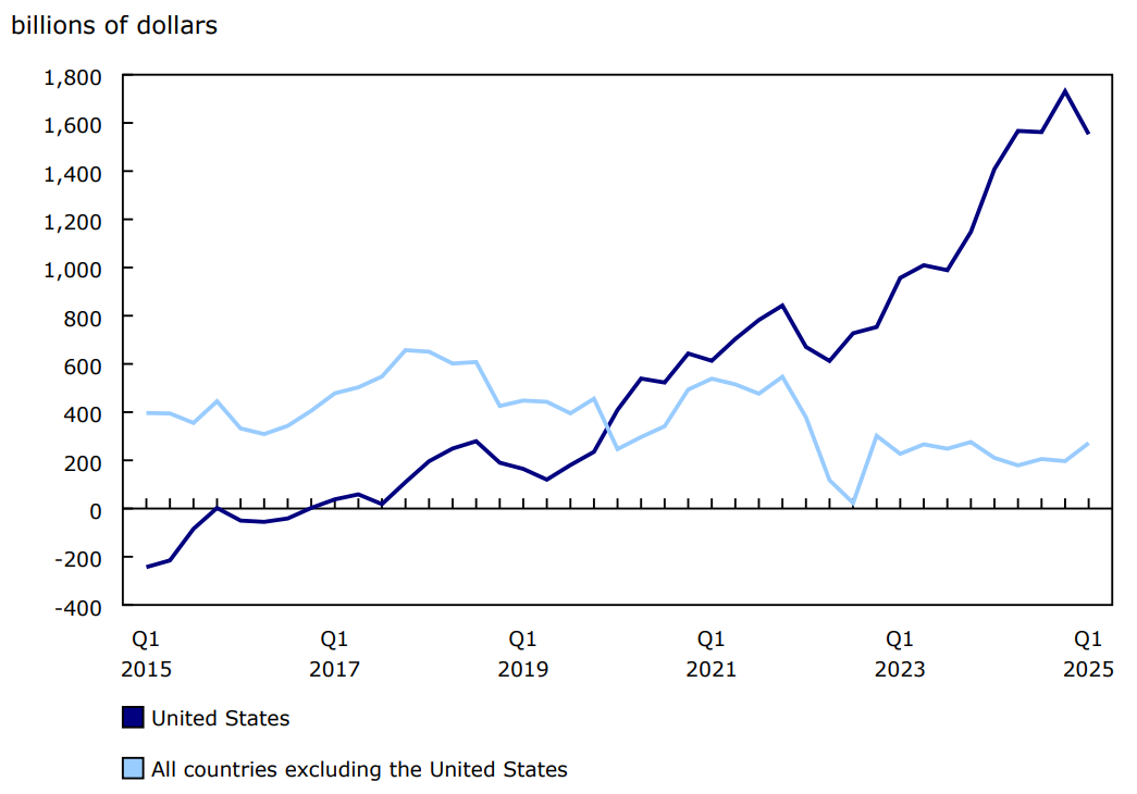 Chart 5 - Canada's net international investment position, by region