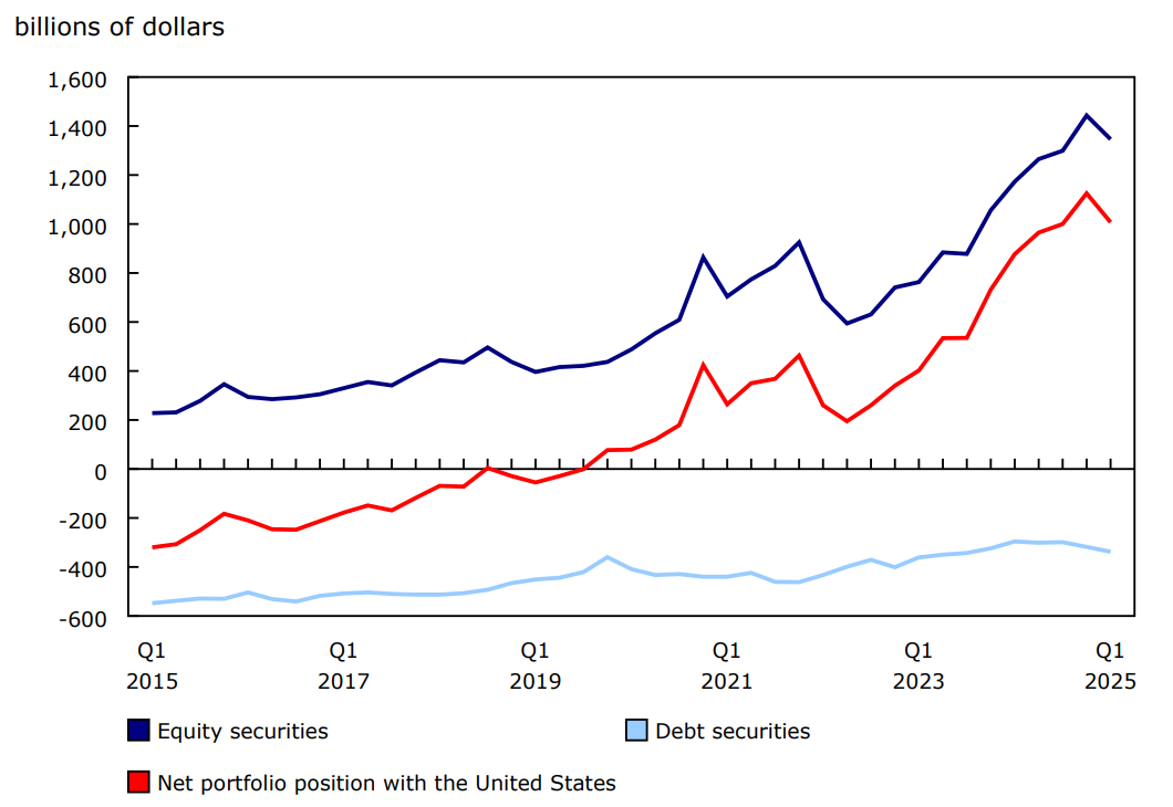 Chart 6 - Canada's net portfolio investment position with the United States