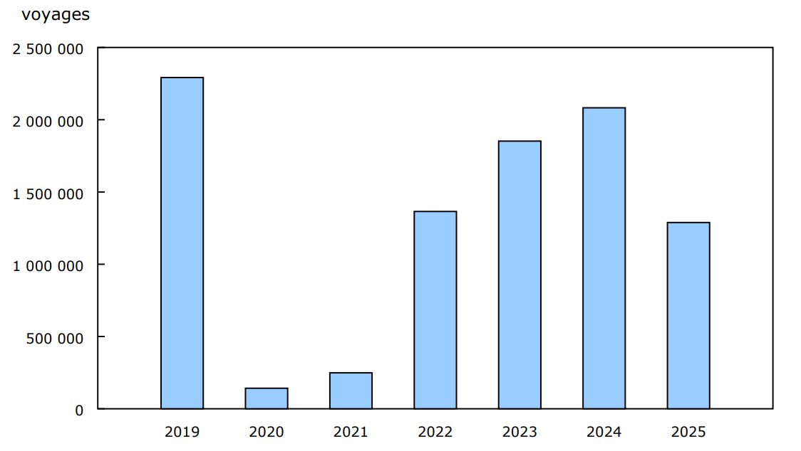 Graphique 6 - Voyages de retour des États-Unis effectués par les résidents canadiens en automobile, mai, 2019 à 2025