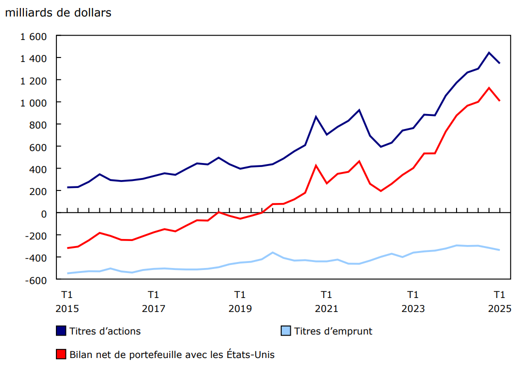 Graphique 6 - Bilan net d'investissements de portefeuille du Canada avec les États-Unis
