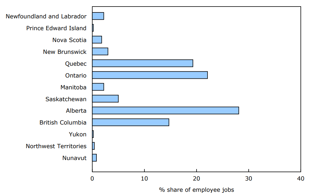 Chart 1 - Percentage of Canadian natural resources jobs, 2023