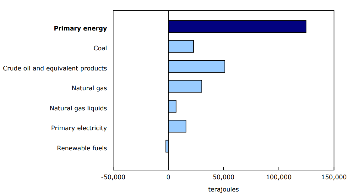 Chart 1 - Year-over-year contribution to change in primary energy production