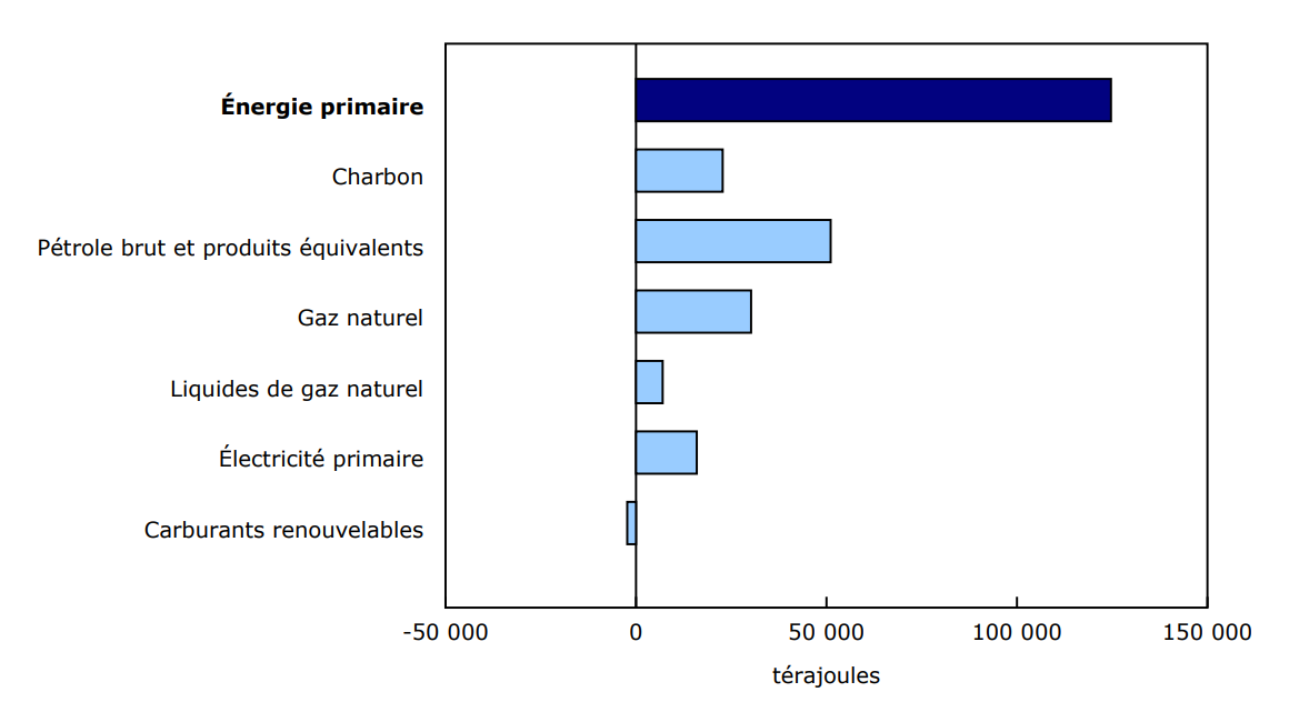 Graphique 1 - Contribution d'une année à l'autre à la variation de la production d'énergie primaire