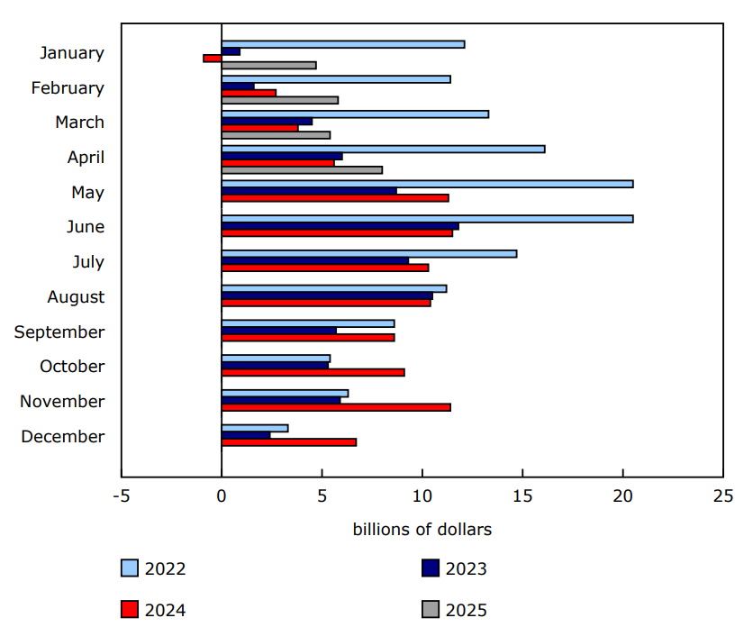 Chart 1 - Month-over-month change in household mortgage loans