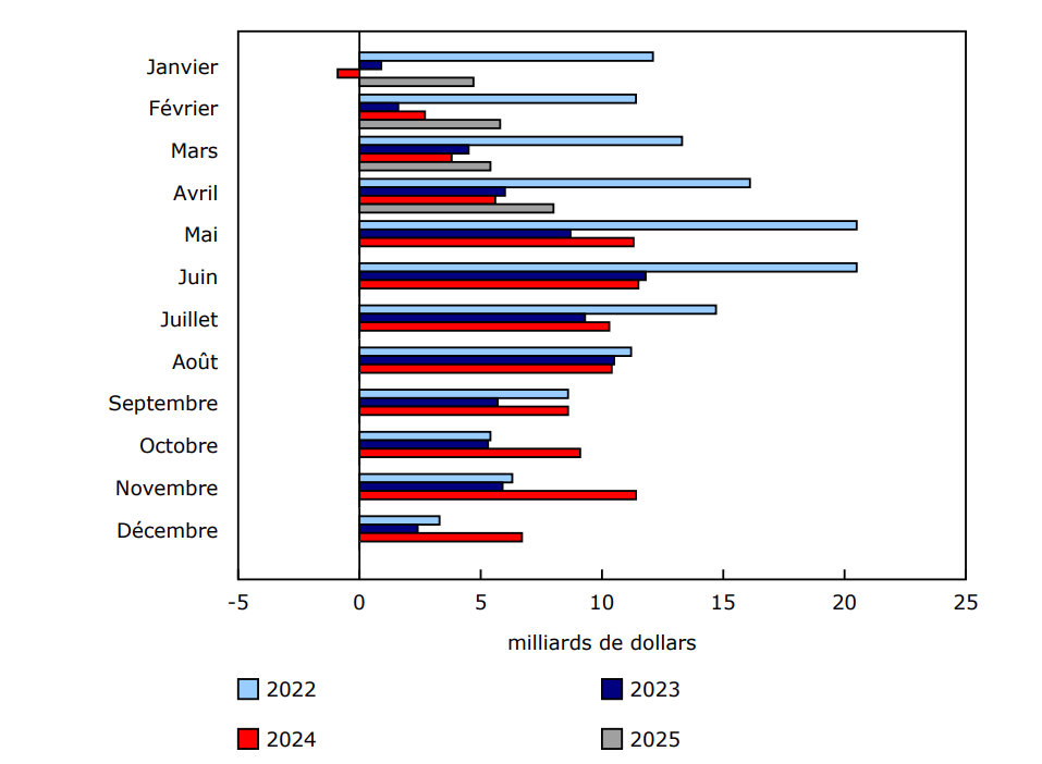 Graphique 1 - Variation d'un mois à l'autre des prêts hypothécaires des ménages