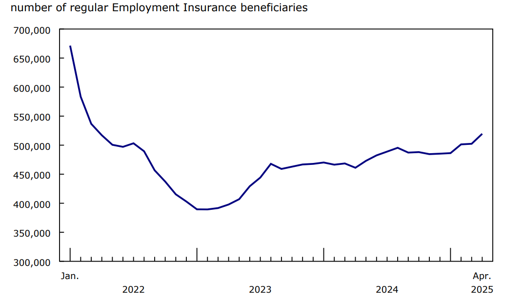 Chart 1 - Number of regular Employment Insurance beneficiaries up over first four months of the year
