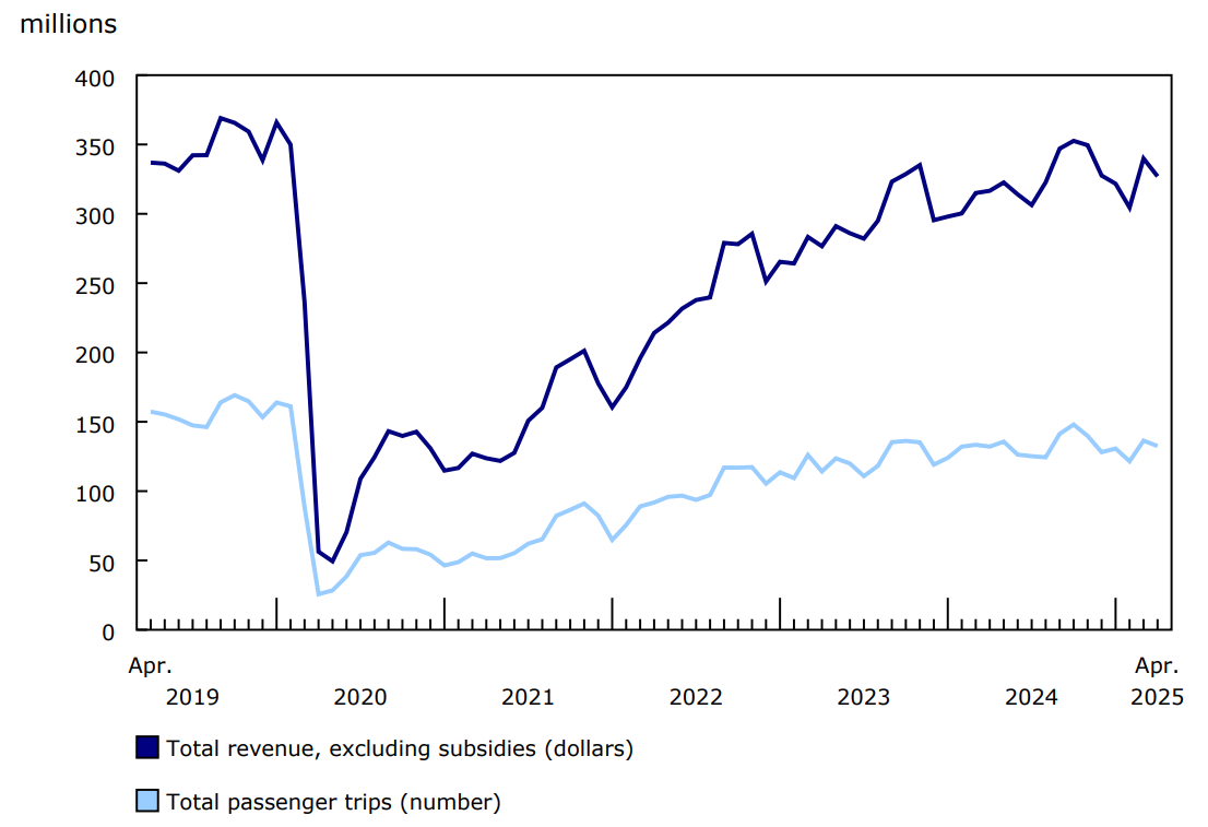 Chart 1 - Urban public transit operating revenue and passenger trips, monthly, 2019 to 2025