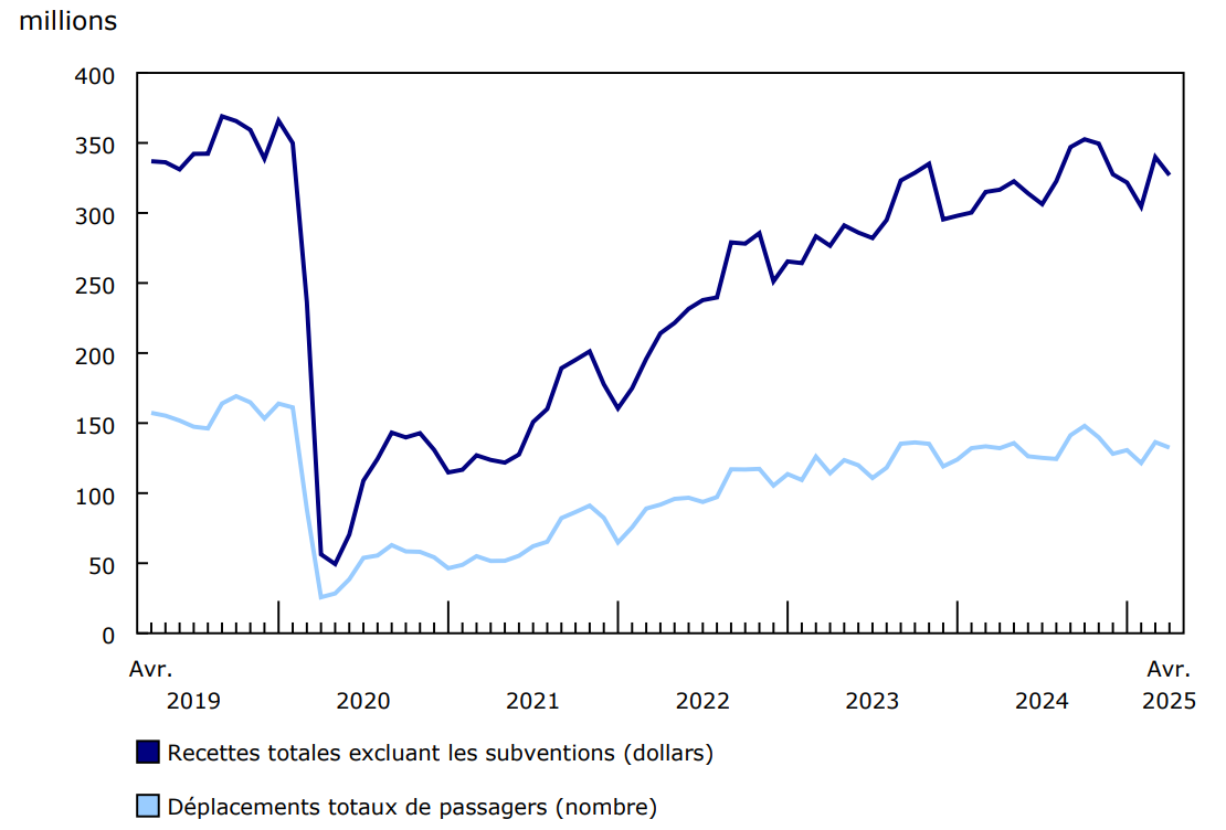 Graphique 1 - Recettes d'exploitation du transport en commun urbain et déplacements de passagers, données mensuelles, 2019 à 2025
