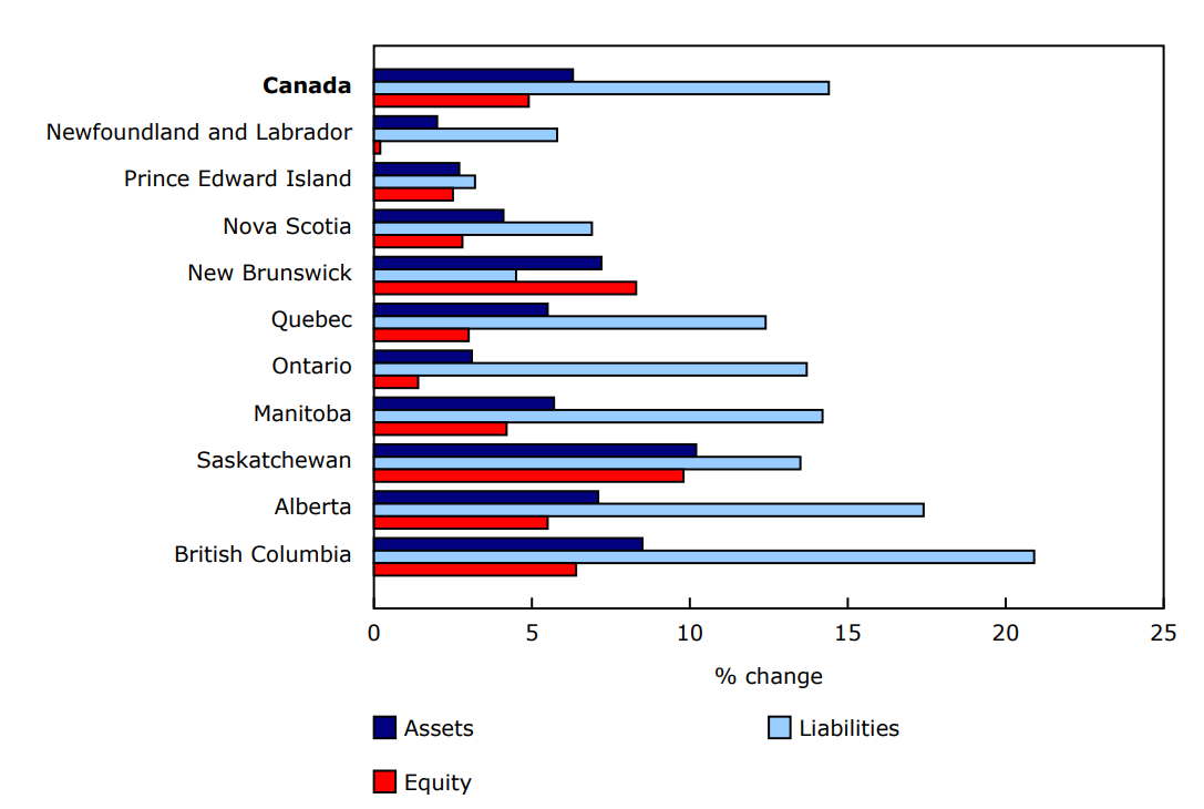 Chart 1 - Year-over-year percentage change in the value of total assets, total liabilities and equity, 2023 to 2024