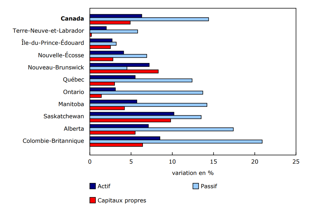 Graphique 1 - Variation en pourcentage d'une année à l'autre de la valeur de l'actif total, du passif total et des capitaux propres, 2023 à 2024