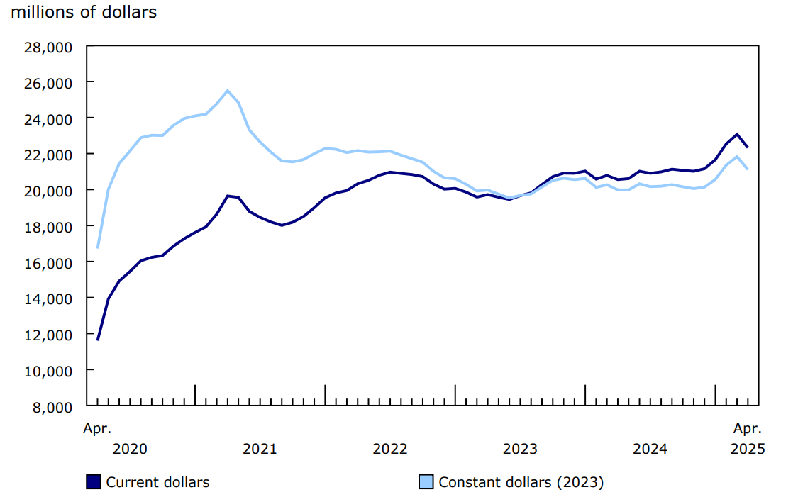 Chart 1 - Investment in building construction, seasonally adjusted