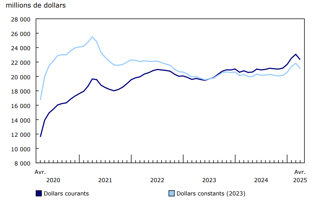 Graphique 1 - Investissement en construction de bâtiments, données désaisonnalisées