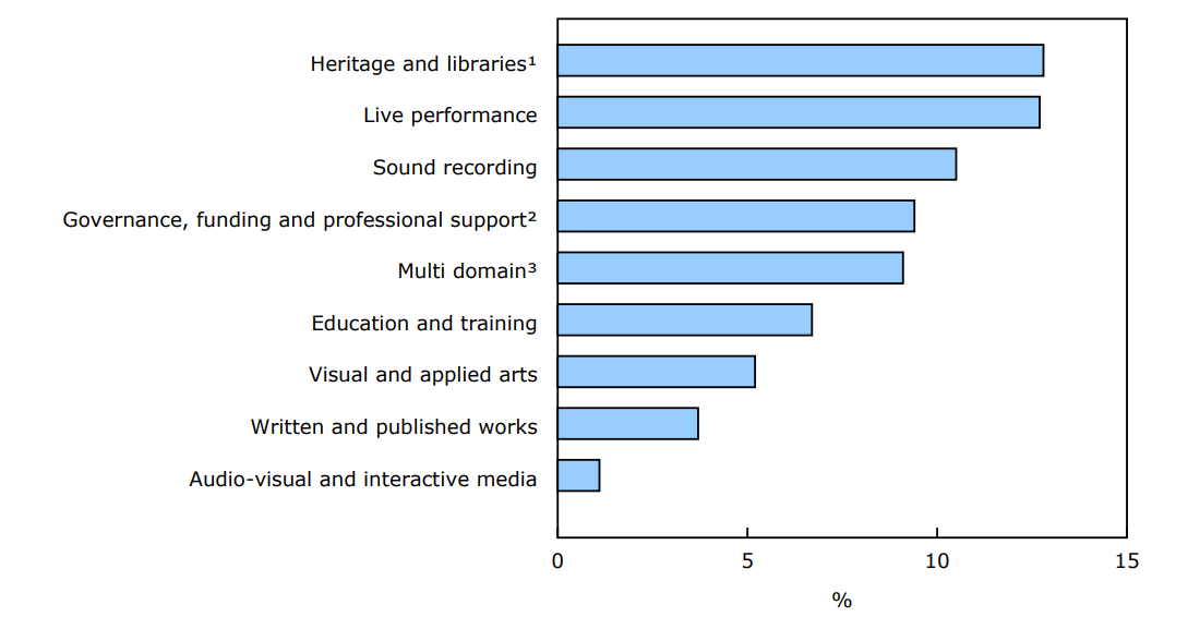 Chart 1 - Growth in nominal gross domestic product by culture domain, 2023title