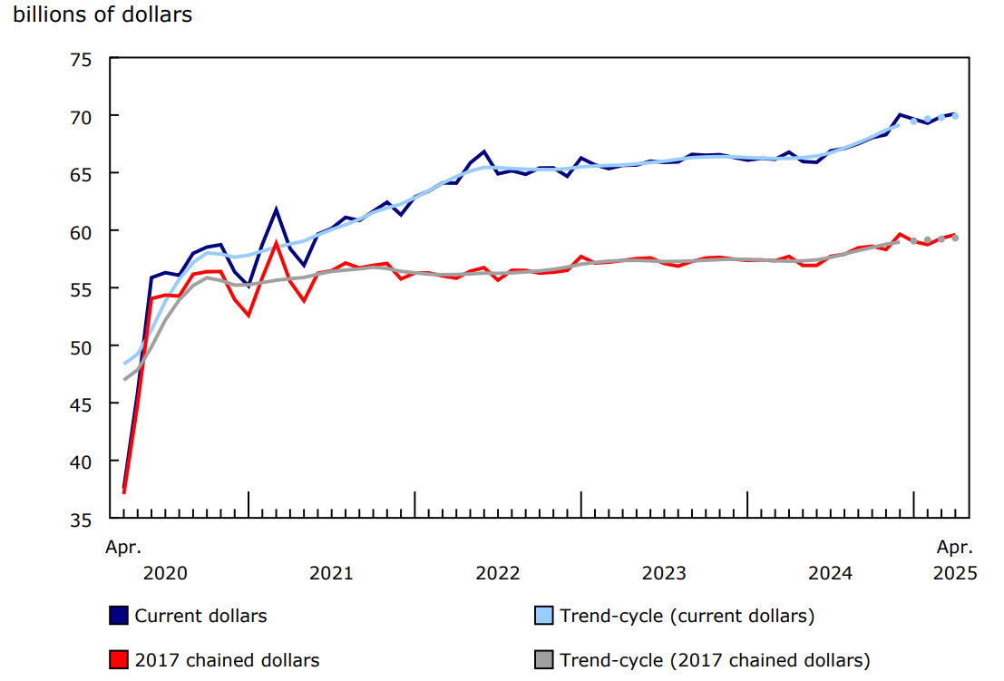 Chart 1 - Retail sales increase in April
