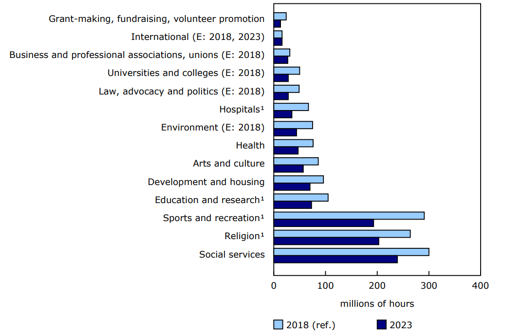 Chart 1 - Total number of formal volunteering hours, by type of organization, 2018 and 2023