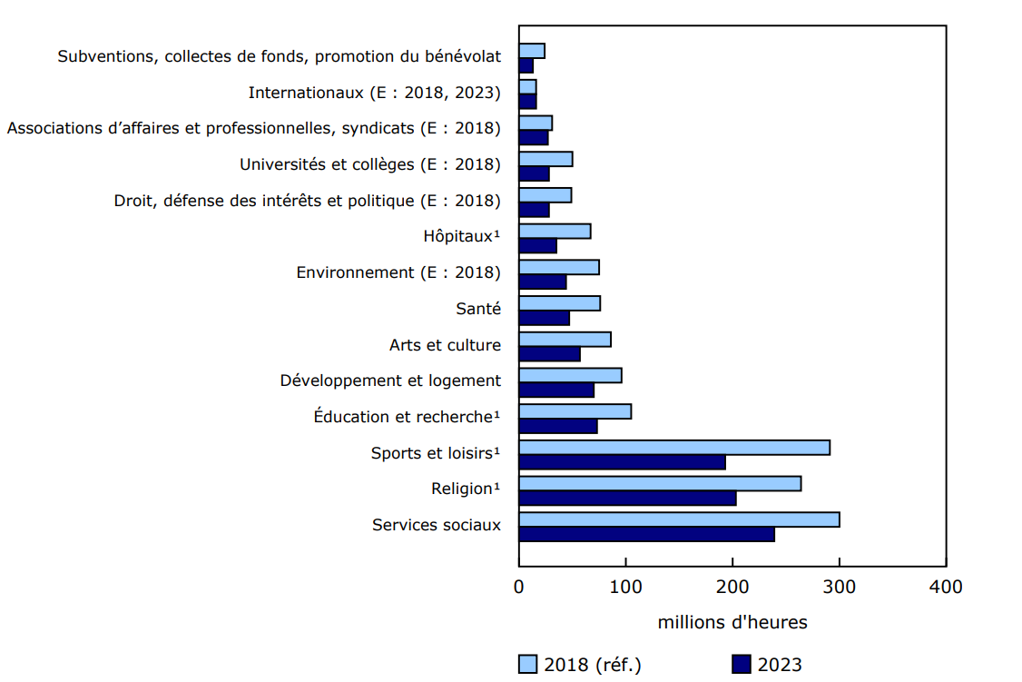 Graphique 1 - Nombre total d'heures de bénévolat encadré, selon le type d'organisme, 2018 et 2023