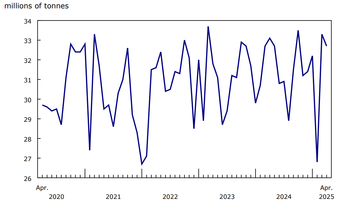 Chart 1 - Railway carloadings, total tonnage