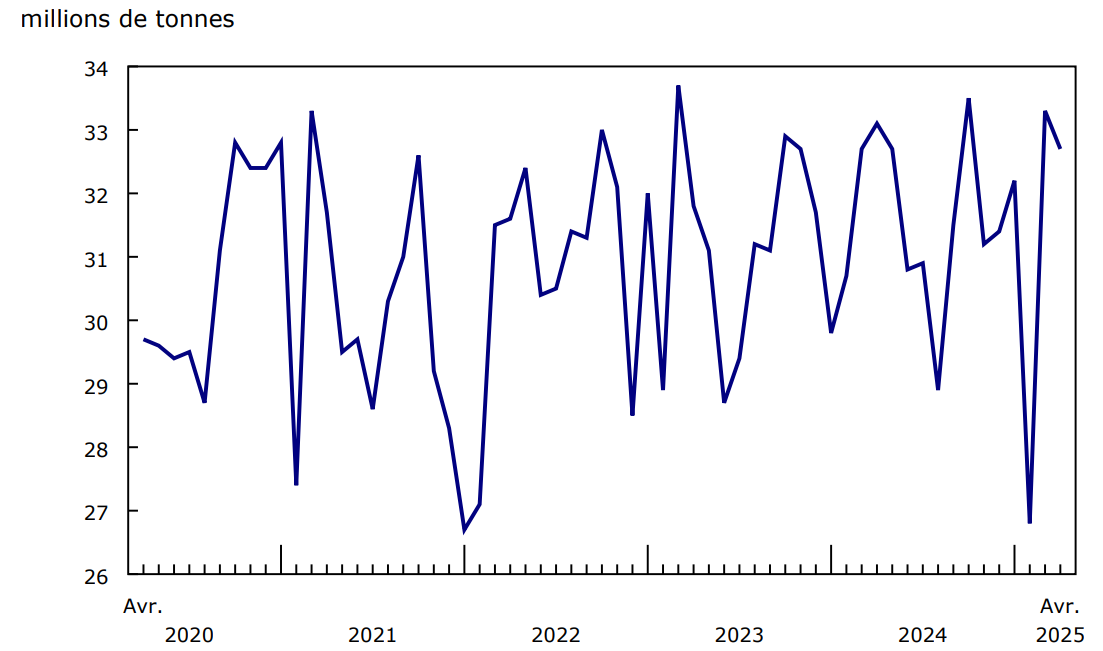 Graphique 1 - Chargements ferroviaires, tonnage total