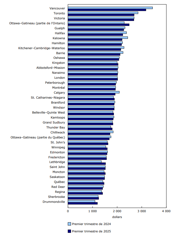 Graphique 1 - Loyers demandés moyens pour les appartements de deux chambres, par région métropolitaine de recensement