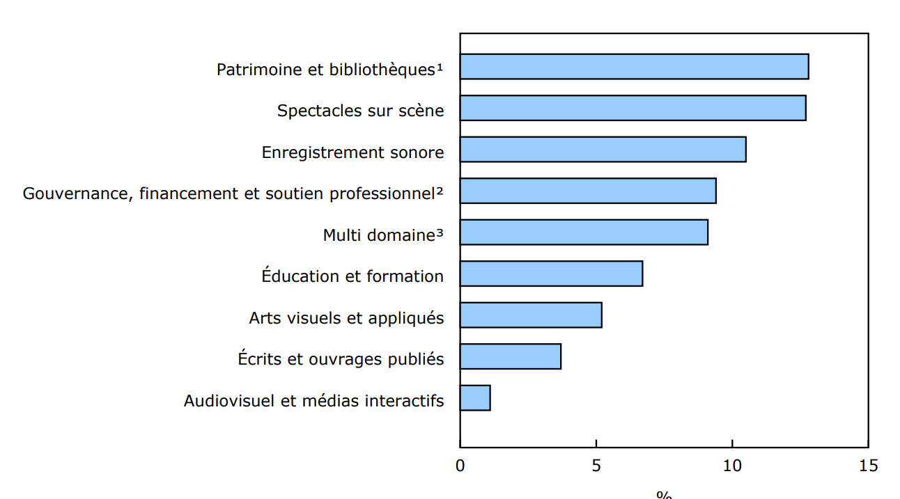 Graphique 1 - Croissance du produit intérieur brut nominal, selon le domaine de la culture, 2023