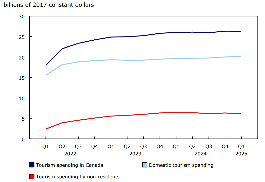 Chart 1 - Tourism spending virtually unchanged in the first quarter of 2025