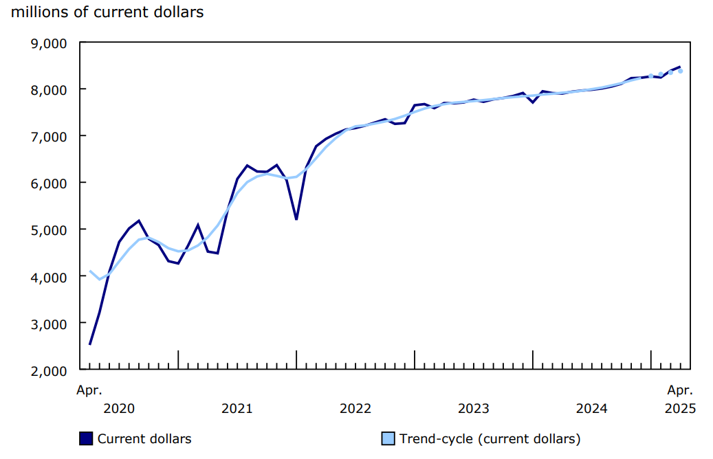 Chart 1 - Sales in food services and drinking places