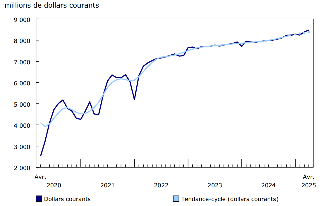 Graphique 1 - Ventes des services de restauration et des débits de boissons