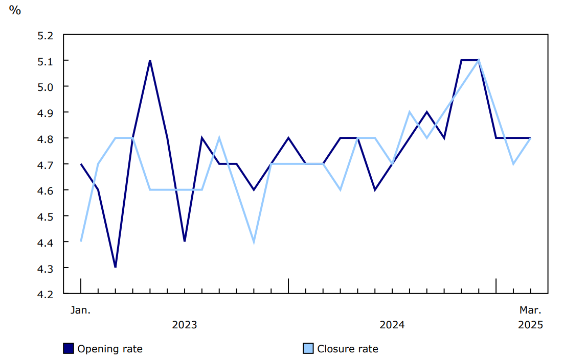 Chart 1- Monthly business openings and closures as a percentage of active businesses, business sector, January 2023 to March 2025, seasonally adjusted data