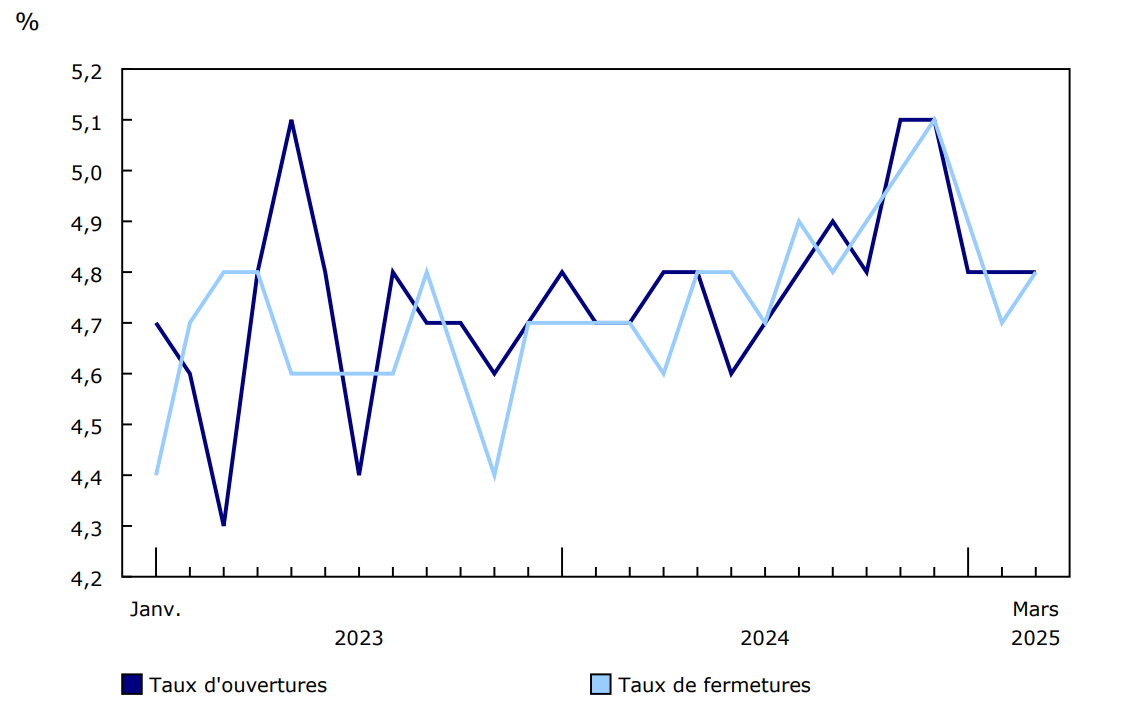 Graphique 1 - Ouvertures et fermetures mensuelles d'entreprises en pourcentage des entreprises actives, secteur des entreprises, janvier 2023 à mars 2025, données désaisonnalisées