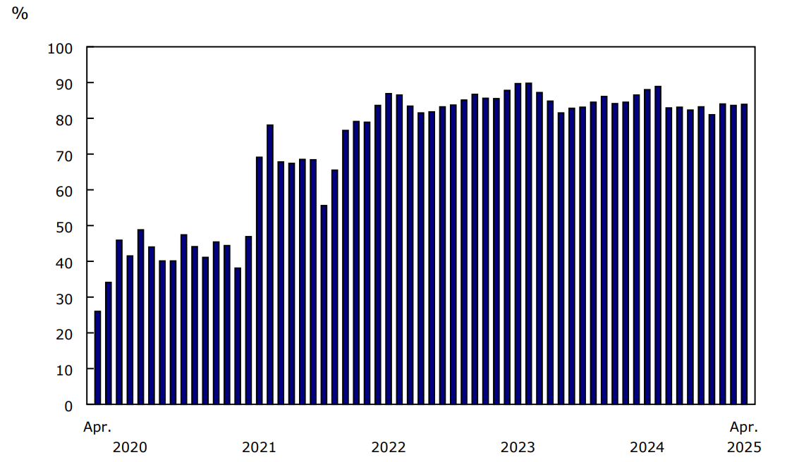 Chart 1 - Passenger load factor, Canadian air carriers, Level I