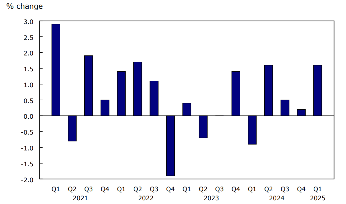 Chart 1 - Natural resources' real gross domestic product