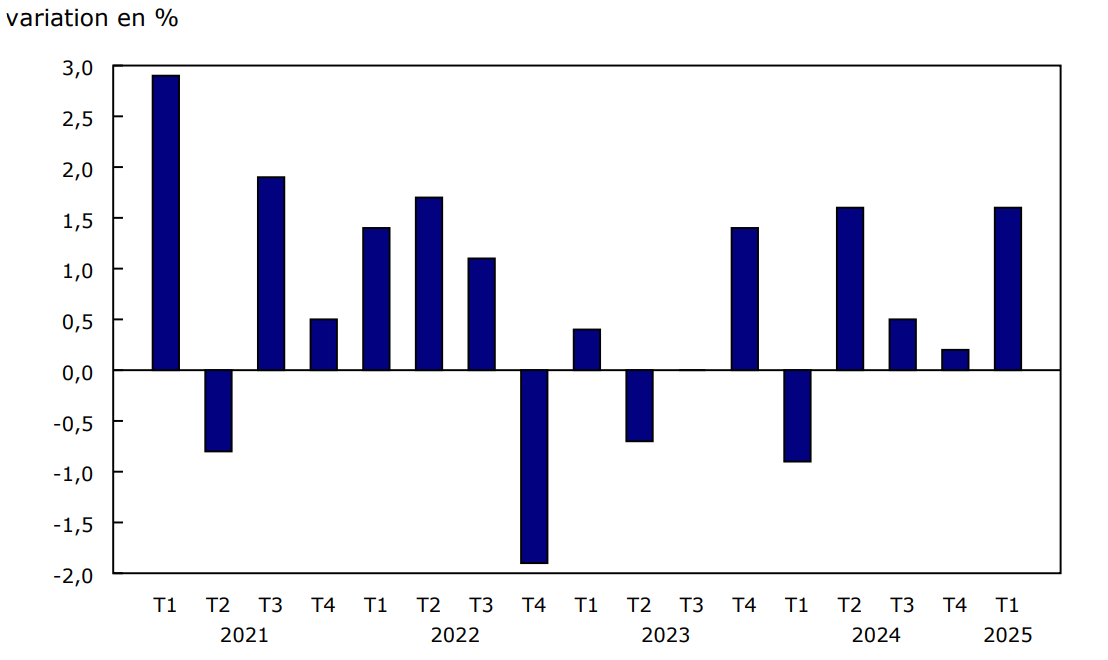 Graphique 1 - Produit intérieur brut réel des ressources naturelles