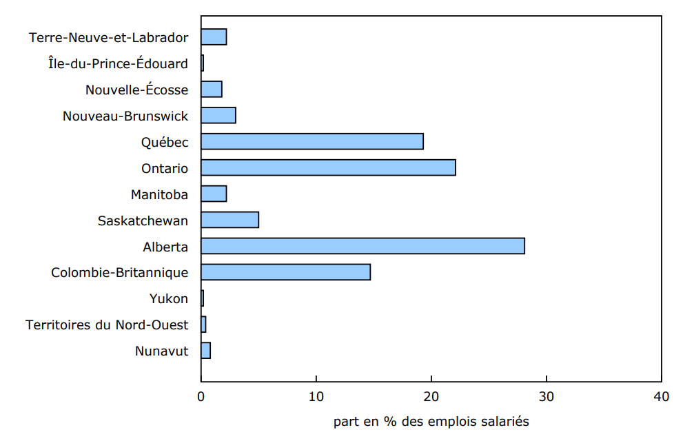 Graphique 1 - Pourcentage d'emplois canadiens dans les ressources naturelles, 2023