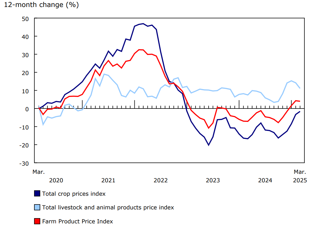 Chart 1 - 12-month change in the Farm Product Price Index