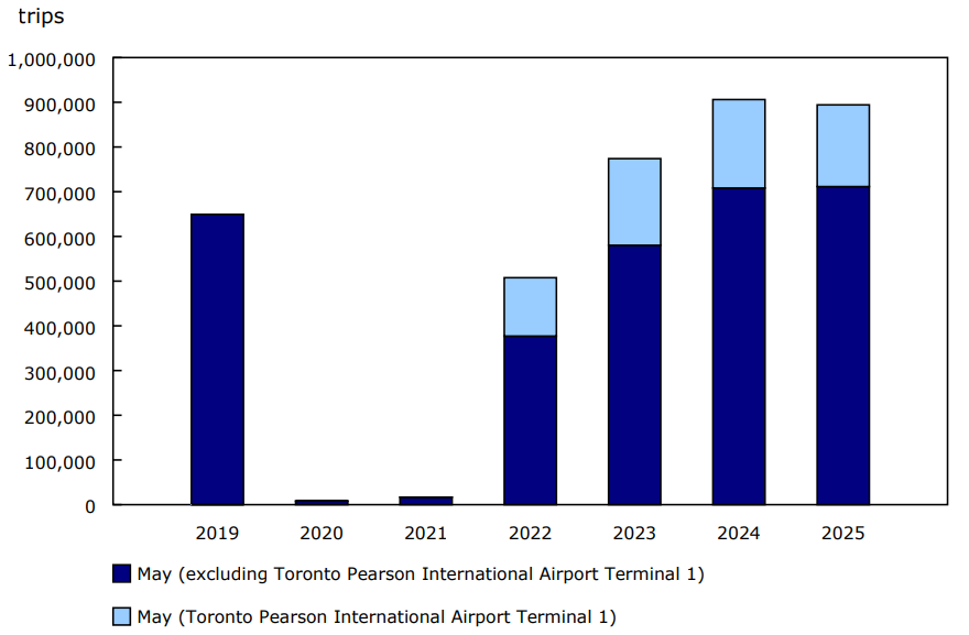 Chart 1 - Non-resident trips to Canada by commercial aircraft, May, 2019 to 2025