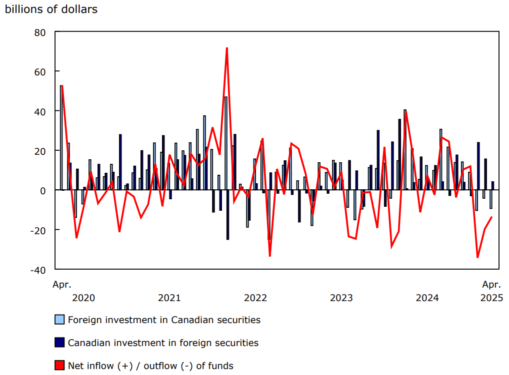 Chart 1 - Canada's international transactions in securities